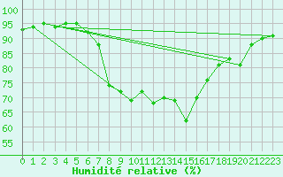 Courbe de l'humidit relative pour Luka