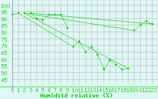 Courbe de l'humidit relative pour Chambry / Aix-Les-Bains (73)