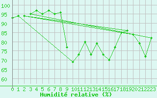 Courbe de l'humidit relative pour Valentia Observatory