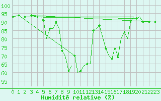 Courbe de l'humidit relative pour Mosjoen Kjaerstad