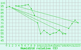 Courbe de l'humidit relative pour Pau (64)