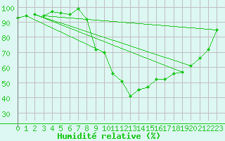 Courbe de l'humidit relative pour Selonnet (04)