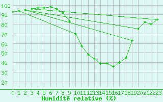 Courbe de l'humidit relative pour Delemont