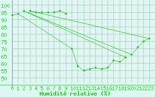 Courbe de l'humidit relative pour Nantes (44)