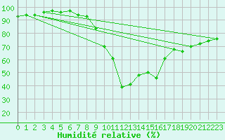 Courbe de l'humidit relative pour Valentia Observatory