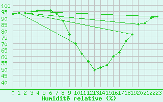 Courbe de l'humidit relative pour Kufstein