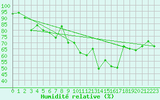 Courbe de l'humidit relative pour Santa Maria, Val Mestair
