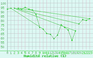 Courbe de l'humidit relative pour La Molina