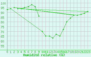 Courbe de l'humidit relative pour Achenkirch