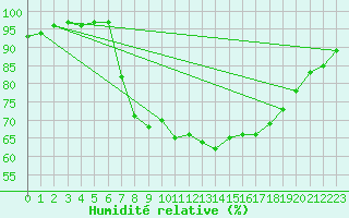 Courbe de l'humidit relative pour Edinburgh (UK)