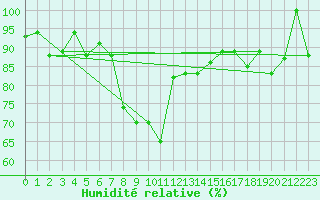 Courbe de l'humidit relative pour Al Hoceima