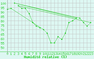 Courbe de l'humidit relative pour Kelibia