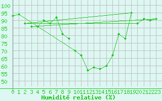 Courbe de l'humidit relative pour Latnivaara