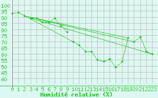 Courbe de l'humidit relative pour Plaffeien-Oberschrot