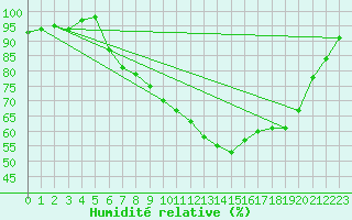 Courbe de l'humidit relative pour Mullingar