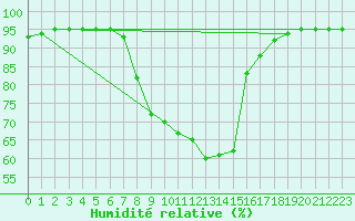 Courbe de l'humidit relative pour Deutschlandsberg