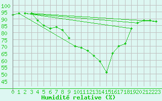 Courbe de l'humidit relative pour Cabo Carvoeiro