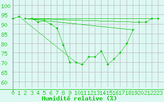 Courbe de l'humidit relative pour Cap Pertusato (2A)