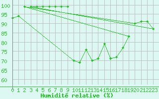 Courbe de l'humidit relative pour Oron (Sw)