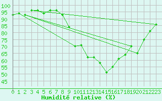 Courbe de l'humidit relative pour Grosserlach-Mannenwe