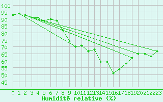 Courbe de l'humidit relative pour Oberviechtach
