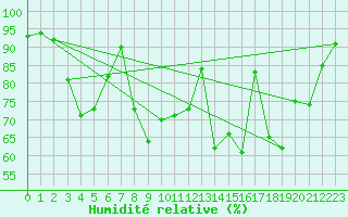 Courbe de l'humidit relative pour Aigle (Sw)