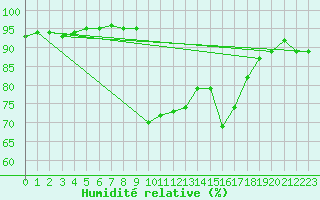 Courbe de l'humidit relative pour Figari (2A)