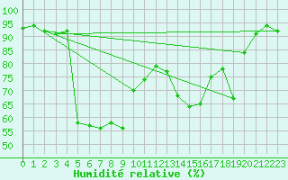 Courbe de l'humidit relative pour Cap Cpet (83)