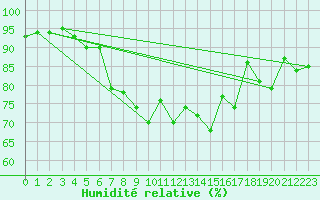Courbe de l'humidit relative pour Johnstown Castle