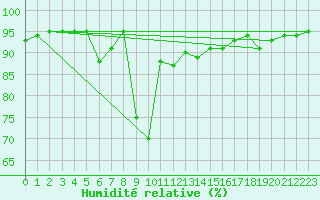 Courbe de l'humidit relative pour Potes / Torre del Infantado (Esp)