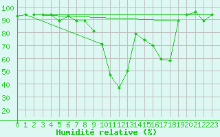Courbe de l'humidit relative pour Decimomannu