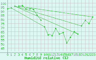 Courbe de l'humidit relative pour Wittering