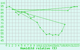 Courbe de l'humidit relative pour Le Bourget (93)