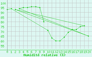 Courbe de l'humidit relative pour Ille-sur-Tet (66)