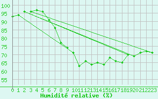Courbe de l'humidit relative pour Tysofte