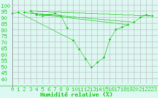 Courbe de l'humidit relative pour Bad Aussee