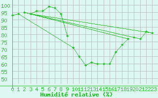 Courbe de l'humidit relative pour Hoek Van Holland