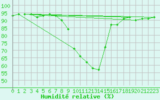 Courbe de l'humidit relative pour Toulon (83)