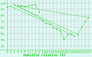 Courbe de l'humidit relative pour Figari (2A)