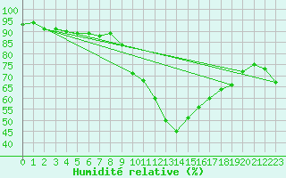 Courbe de l'humidit relative pour Murs (84)