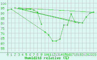 Courbe de l'humidit relative pour Reims-Courcy (51)