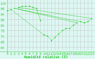 Courbe de l'humidit relative pour Chivenor