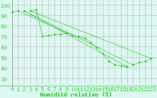Courbe de l'humidit relative pour Cabestany (66)