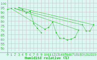 Courbe de l'humidit relative pour Cavalaire-sur-Mer (83)