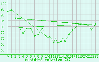 Courbe de l'humidit relative pour Casement Aerodrome