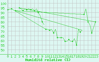 Courbe de l'humidit relative pour Bodo Vi