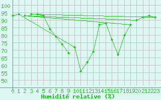 Courbe de l'humidit relative pour Potsdam