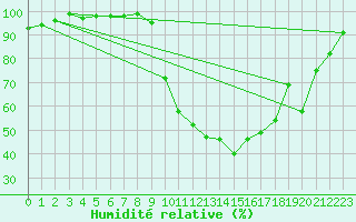 Courbe de l'humidit relative pour Troyes (10)