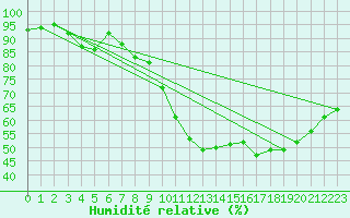 Courbe de l'humidit relative pour Thomery (77)