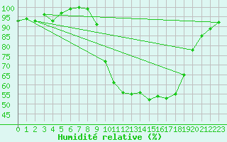 Courbe de l'humidit relative pour Odiham